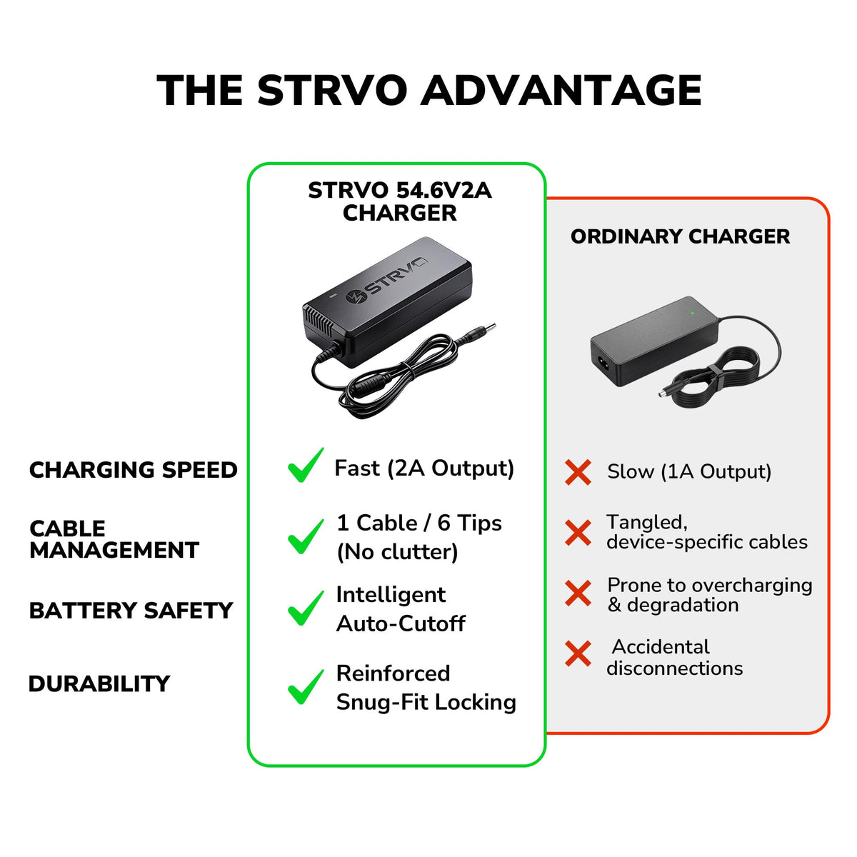 54.6V 2A Electric Scooter and Bike Battery Charger M847485