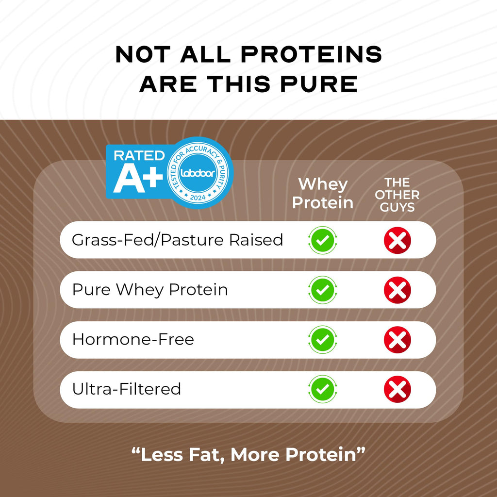 Grass Fed Whey Protein Powder Blend, Chocolate (5lb) C729